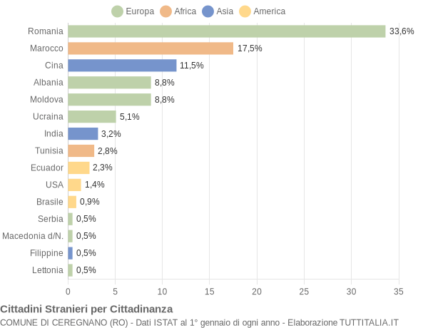 Grafico cittadinanza stranieri - Ceregnano 2019