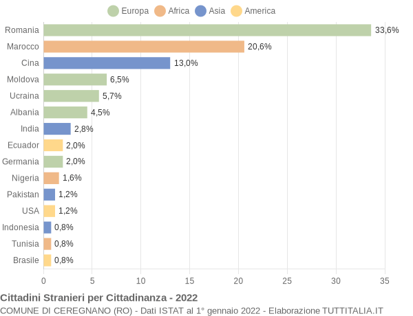 Grafico cittadinanza stranieri - Ceregnano 2022