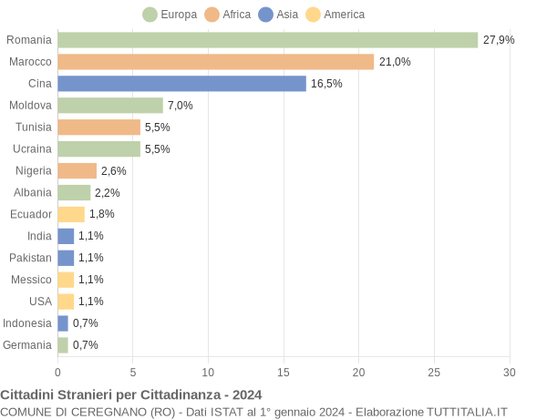 Grafico cittadinanza stranieri - Ceregnano 2024