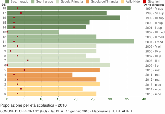 Grafico Popolazione in età scolastica - Ceregnano 2016