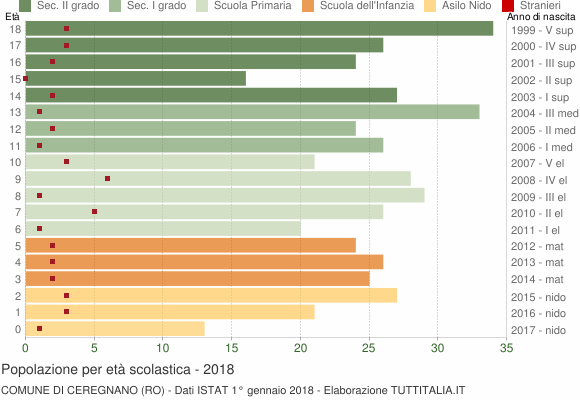 Grafico Popolazione in età scolastica - Ceregnano 2018