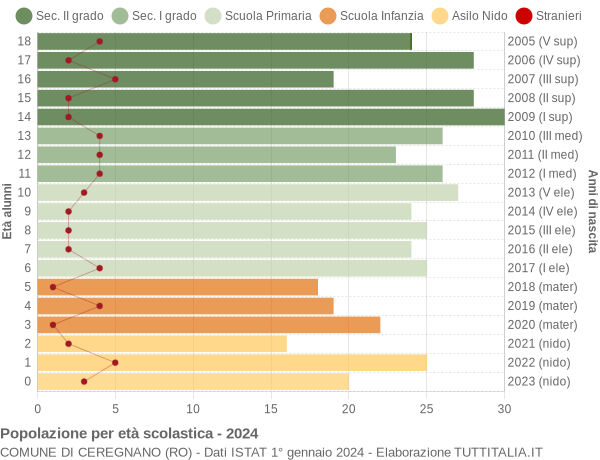 Grafico Popolazione in età scolastica - Ceregnano 2024