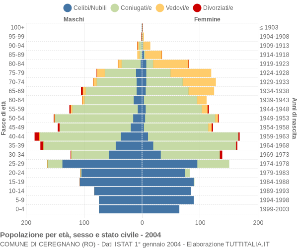 Grafico Popolazione per età, sesso e stato civile Comune di Ceregnano (RO)