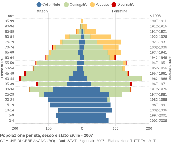 Grafico Popolazione per età, sesso e stato civile Comune di Ceregnano (RO)