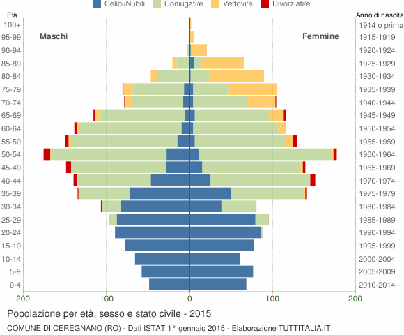 Grafico Popolazione per età, sesso e stato civile Comune di Ceregnano (RO)