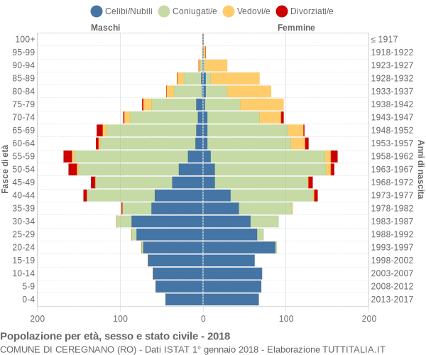 Grafico Popolazione per età, sesso e stato civile Comune di Ceregnano (RO)