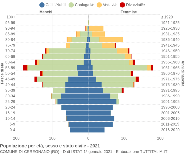 Grafico Popolazione per età, sesso e stato civile Comune di Ceregnano (RO)