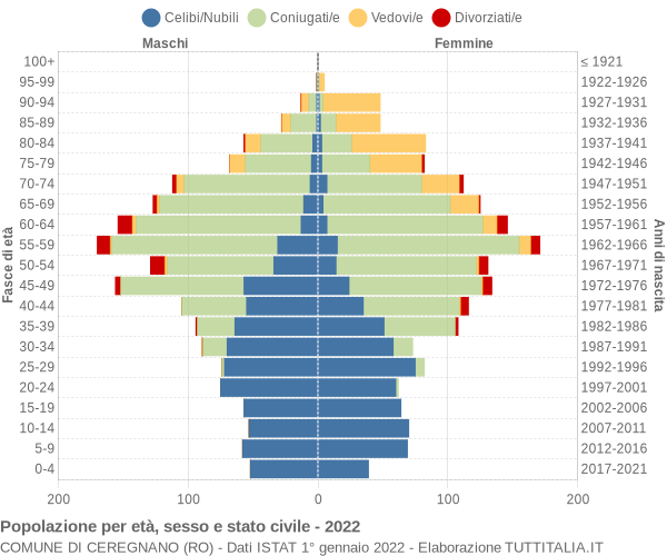 Grafico Popolazione per età, sesso e stato civile Comune di Ceregnano (RO)