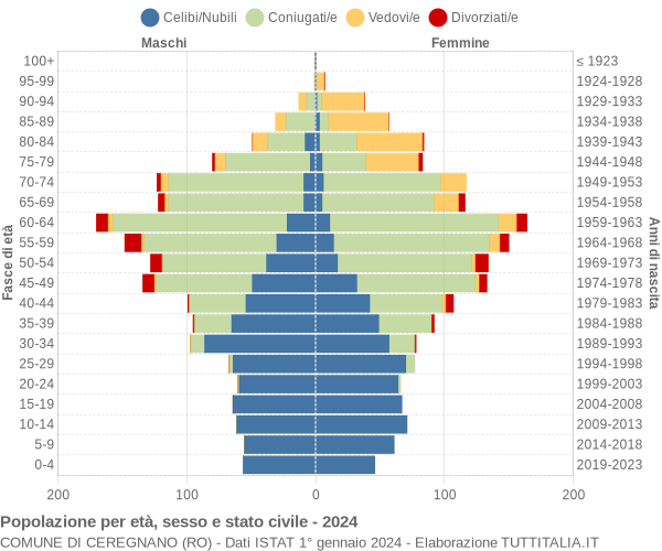 Grafico Popolazione per età, sesso e stato civile Comune di Ceregnano (RO)