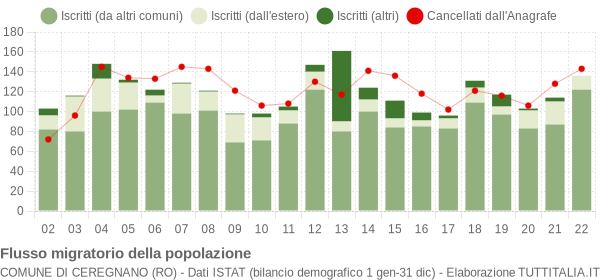 Flussi migratori della popolazione Comune di Ceregnano (RO)