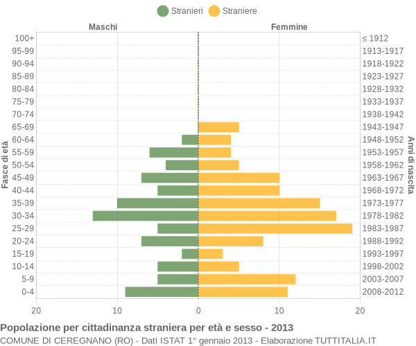 Grafico cittadini stranieri - Ceregnano 2013
