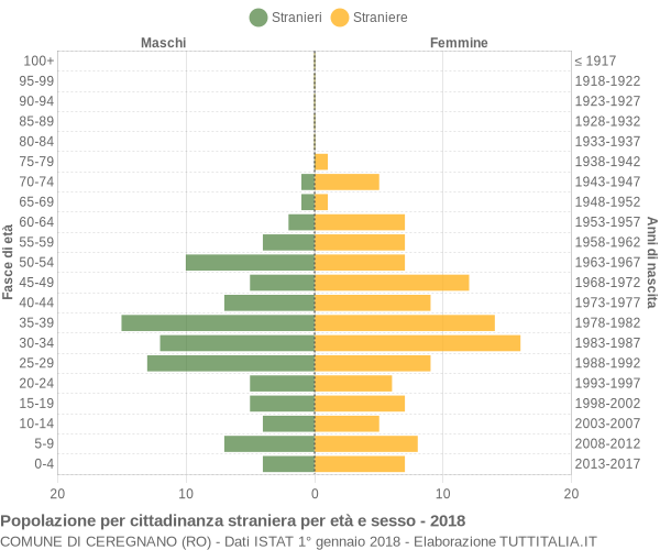 Grafico cittadini stranieri - Ceregnano 2018