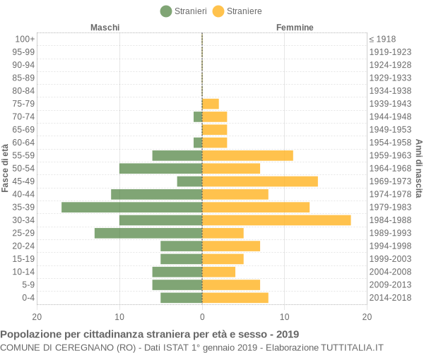 Grafico cittadini stranieri - Ceregnano 2019