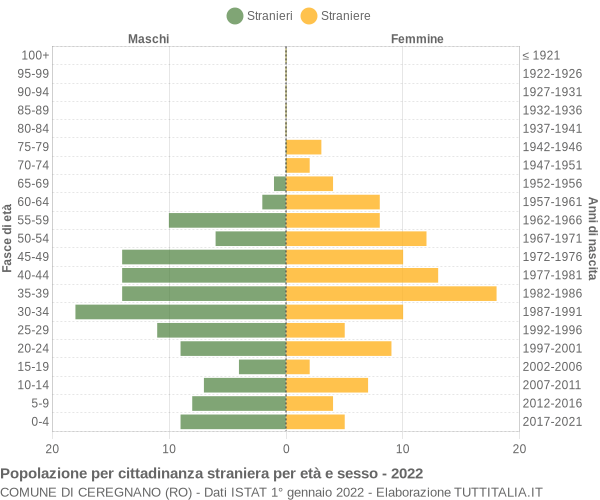 Grafico cittadini stranieri - Ceregnano 2022