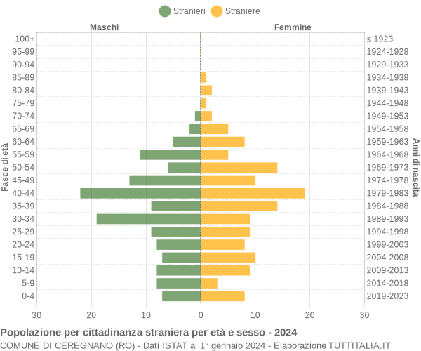 Grafico cittadini stranieri - Ceregnano 2024