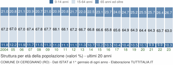 Grafico struttura della popolazione Comune di Ceregnano (RO)