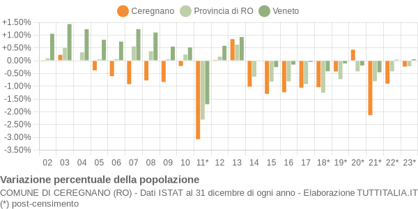 Variazione percentuale della popolazione Comune di Ceregnano (RO)