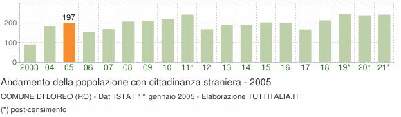 Grafico andamento popolazione stranieri Comune di Loreo (RO)