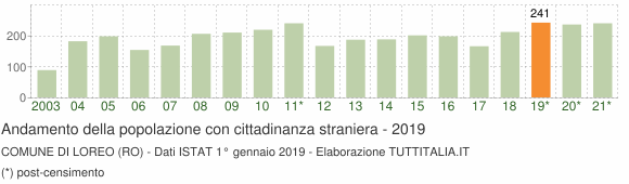 Grafico andamento popolazione stranieri Comune di Loreo (RO)