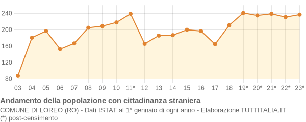 Andamento popolazione stranieri Comune di Loreo (RO)