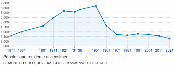Grafico andamento storico popolazione Comune di Loreo (RO)
