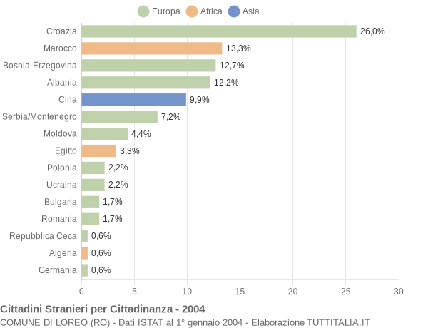 Grafico cittadinanza stranieri - Loreo 2004