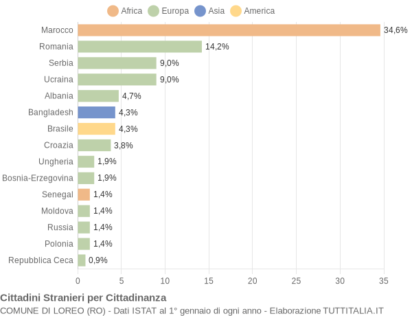 Grafico cittadinanza stranieri - Loreo 2018