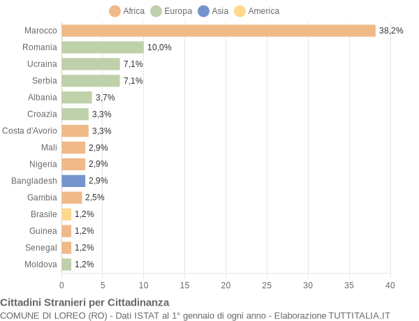 Grafico cittadinanza stranieri - Loreo 2019