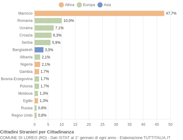 Grafico cittadinanza stranieri - Loreo 2021