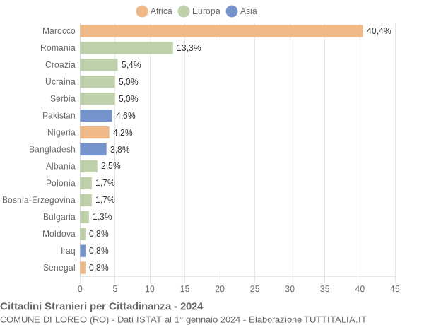 Grafico cittadinanza stranieri - Loreo 2024