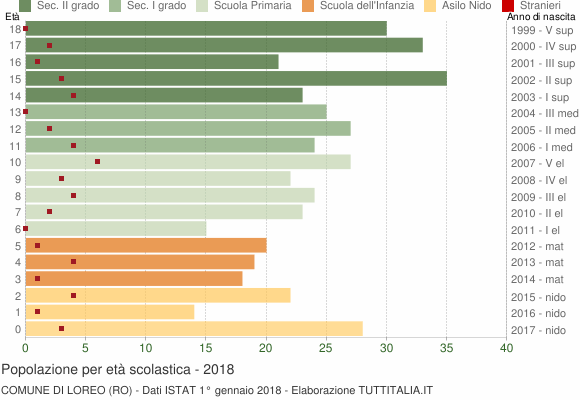Grafico Popolazione in età scolastica - Loreo 2018