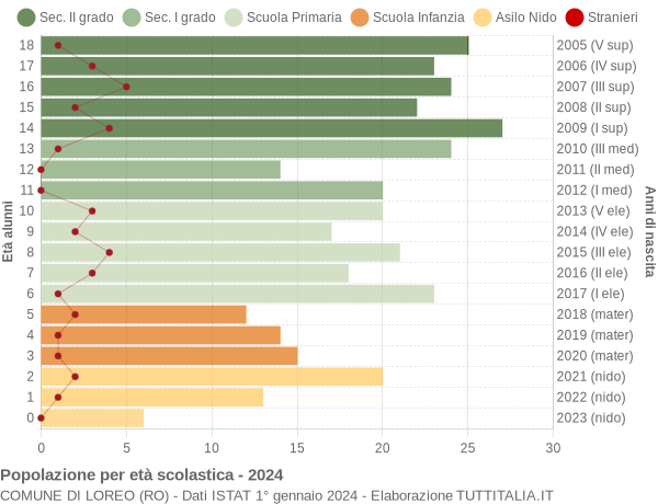 Grafico Popolazione in età scolastica - Loreo 2024