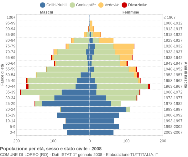 Grafico Popolazione per età, sesso e stato civile Comune di Loreo (RO)