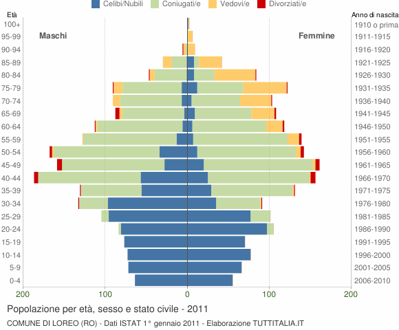 Grafico Popolazione per età, sesso e stato civile Comune di Loreo (RO)