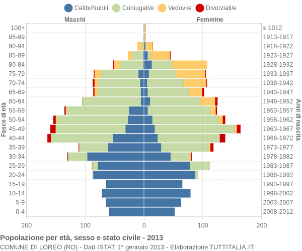 Grafico Popolazione per età, sesso e stato civile Comune di Loreo (RO)