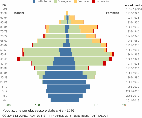 Grafico Popolazione per età, sesso e stato civile Comune di Loreo (RO)