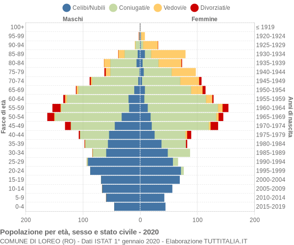 Grafico Popolazione per età, sesso e stato civile Comune di Loreo (RO)