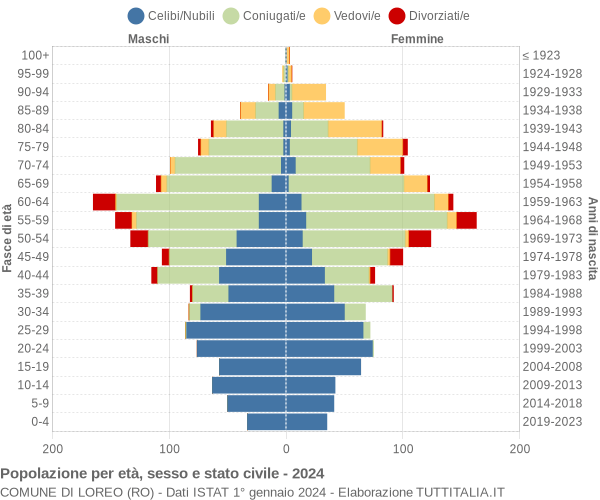 Grafico Popolazione per età, sesso e stato civile Comune di Loreo (RO)