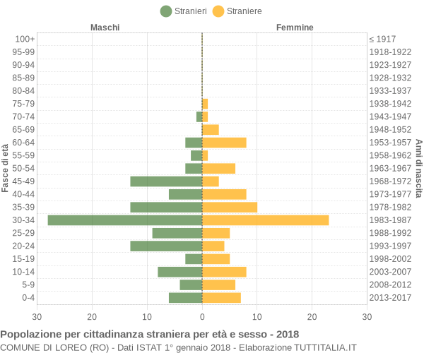 Grafico cittadini stranieri - Loreo 2018