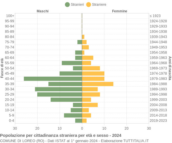 Grafico cittadini stranieri - Loreo 2024