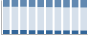 Grafico struttura della popolazione Comune di Loreo (RO)