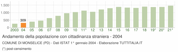 Grafico andamento popolazione stranieri Comune di Monselice (PD)