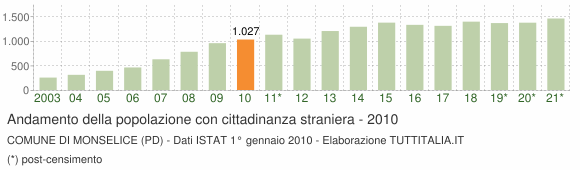 Grafico andamento popolazione stranieri Comune di Monselice (PD)