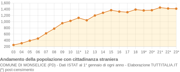 Andamento popolazione stranieri Comune di Monselice (PD)