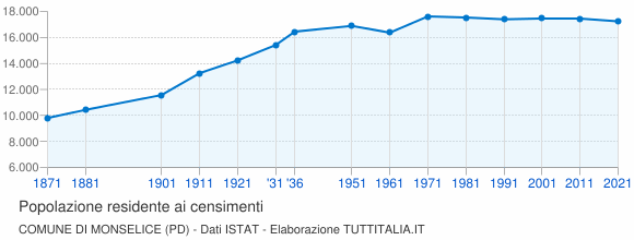 Grafico andamento storico popolazione Comune di Monselice (PD)