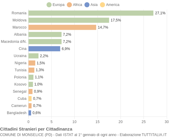 Grafico cittadinanza stranieri - Monselice 2017