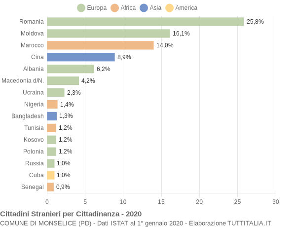 Grafico cittadinanza stranieri - Monselice 2020