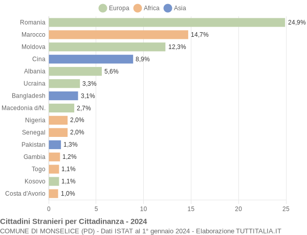 Grafico cittadinanza stranieri - Monselice 2024