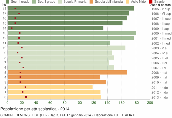 Grafico Popolazione in età scolastica - Monselice 2014