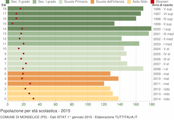 Grafico Popolazione in età scolastica - Monselice 2015